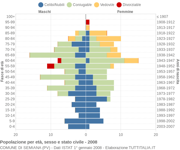 Grafico Popolazione per età, sesso e stato civile Comune di Semiana (PV)