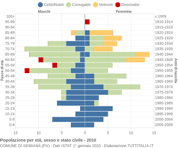 Grafico Popolazione per età, sesso e stato civile Comune di Semiana (PV)