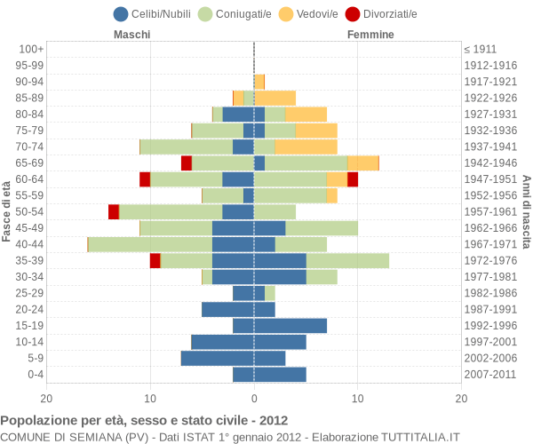 Grafico Popolazione per età, sesso e stato civile Comune di Semiana (PV)