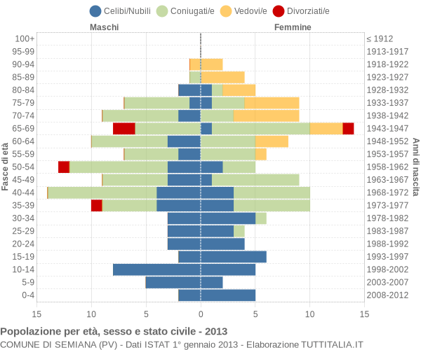 Grafico Popolazione per età, sesso e stato civile Comune di Semiana (PV)