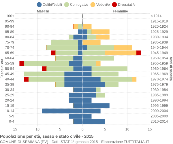 Grafico Popolazione per età, sesso e stato civile Comune di Semiana (PV)