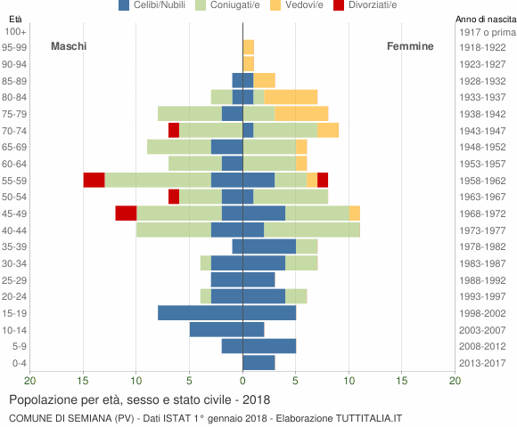 Grafico Popolazione per età, sesso e stato civile Comune di Semiana (PV)