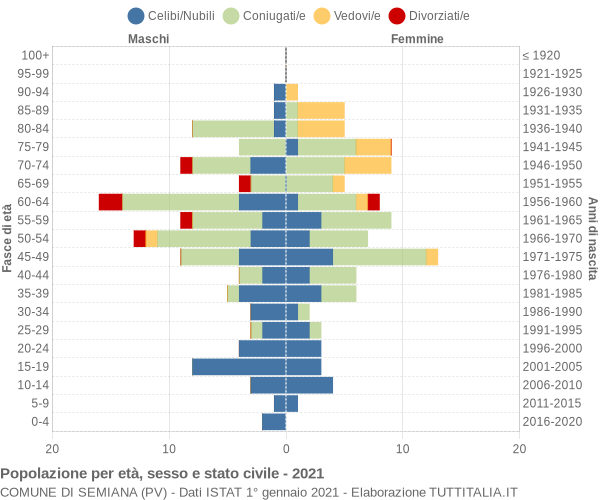 Grafico Popolazione per età, sesso e stato civile Comune di Semiana (PV)