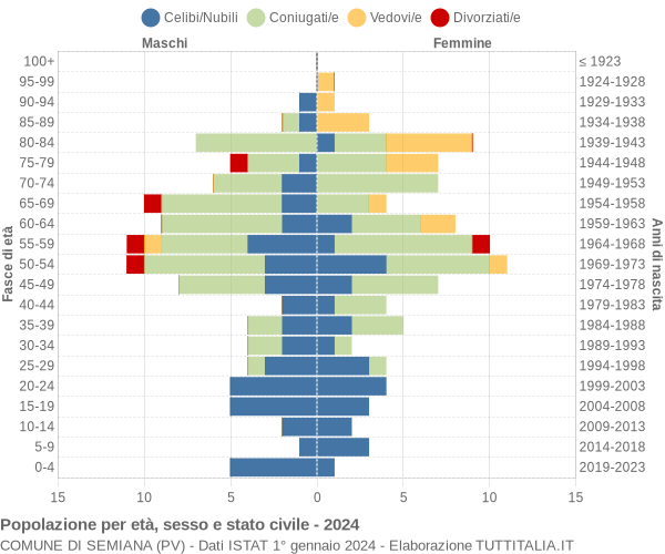 Grafico Popolazione per età, sesso e stato civile Comune di Semiana (PV)