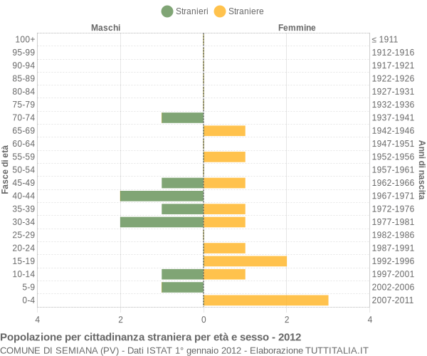 Grafico cittadini stranieri - Semiana 2012