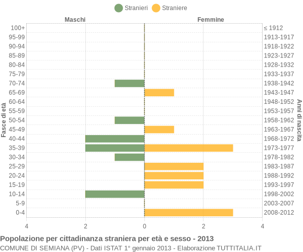 Grafico cittadini stranieri - Semiana 2013