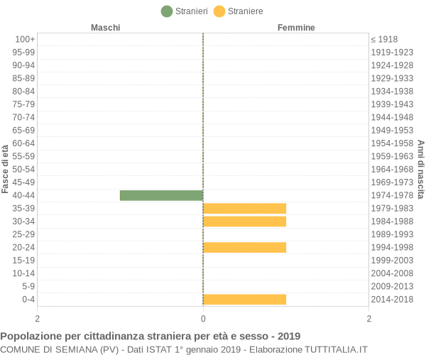 Grafico cittadini stranieri - Semiana 2019