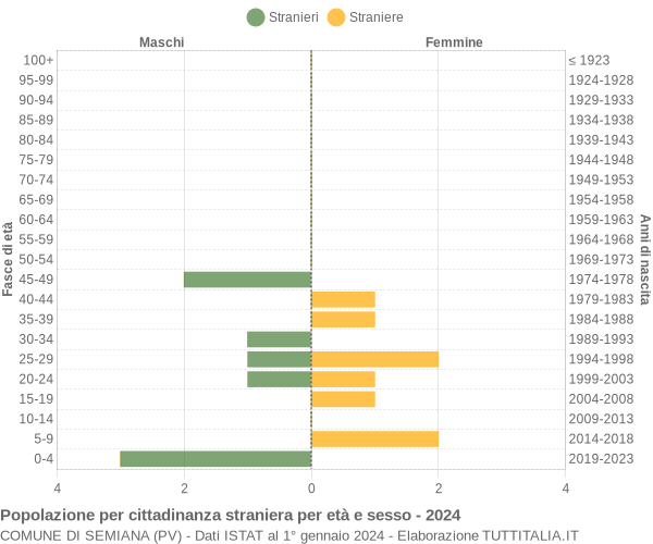 Grafico cittadini stranieri - Semiana 2024