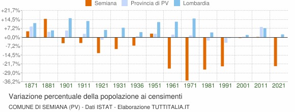 Grafico variazione percentuale della popolazione Comune di Semiana (PV)