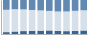Grafico struttura della popolazione Comune di Semiana (PV)