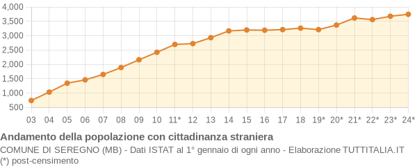 Andamento popolazione stranieri Comune di Seregno (MB)