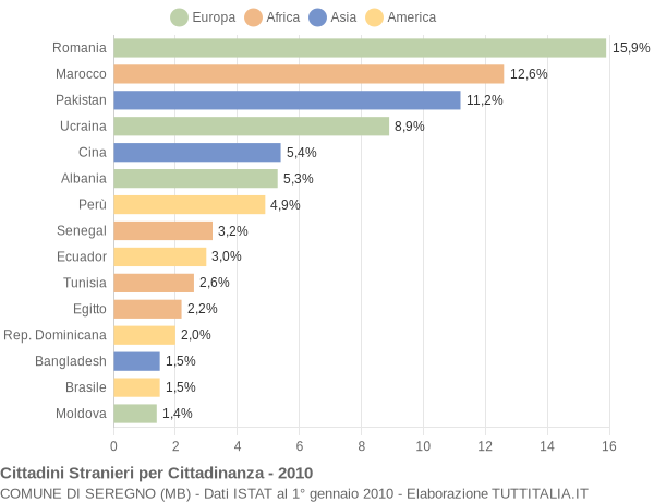 Grafico cittadinanza stranieri - Seregno 2010