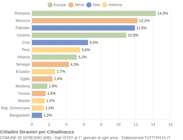 Grafico cittadinanza stranieri - Seregno 2014