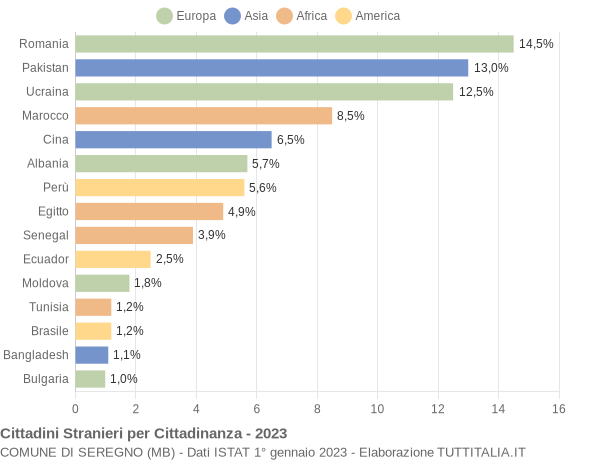 Grafico cittadinanza stranieri - Seregno 2023