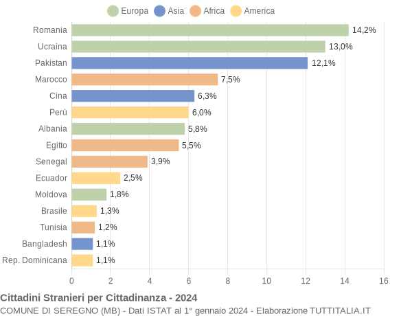 Grafico cittadinanza stranieri - Seregno 2024