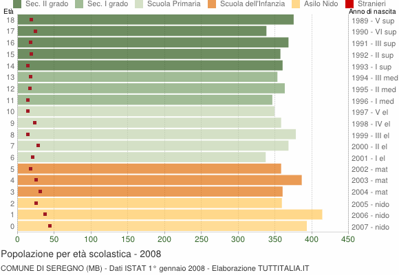 Grafico Popolazione in età scolastica - Seregno 2008