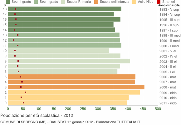 Grafico Popolazione in età scolastica - Seregno 2012