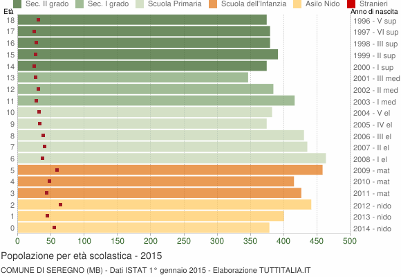 Grafico Popolazione in età scolastica - Seregno 2015