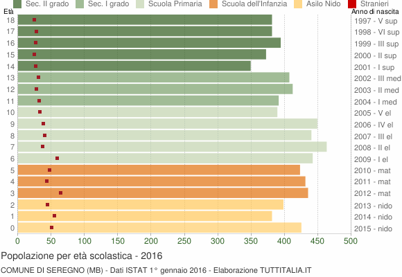 Grafico Popolazione in età scolastica - Seregno 2016