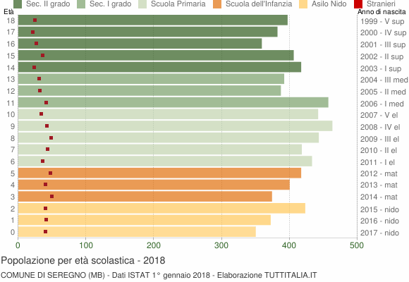 Grafico Popolazione in età scolastica - Seregno 2018