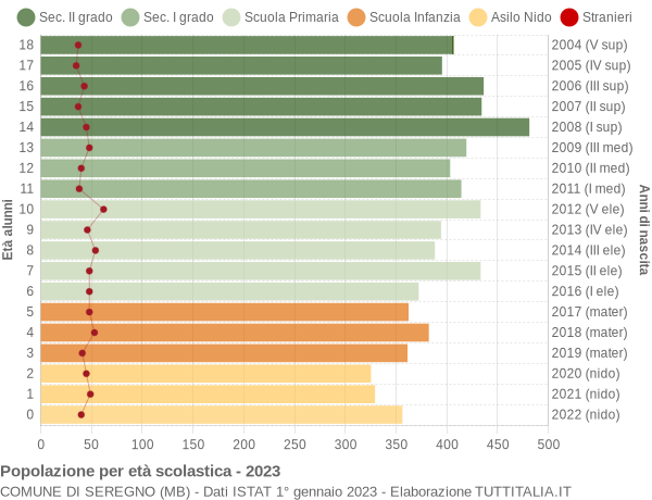 Grafico Popolazione in età scolastica - Seregno 2023