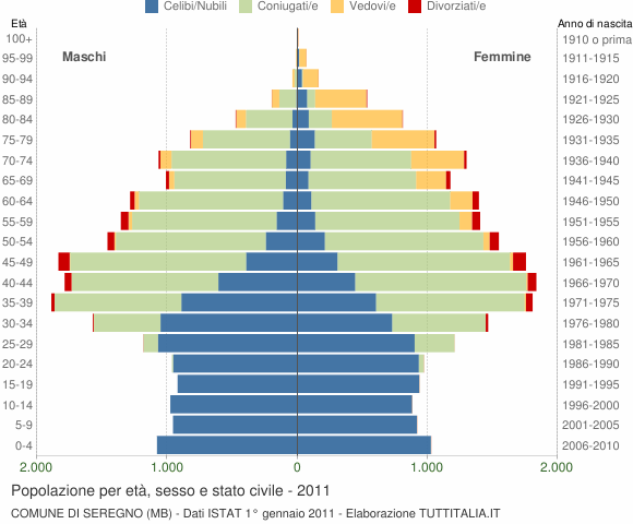 Grafico Popolazione per età, sesso e stato civile Comune di Seregno (MB)