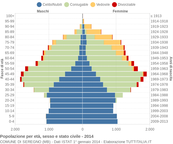 Grafico Popolazione per età, sesso e stato civile Comune di Seregno (MB)