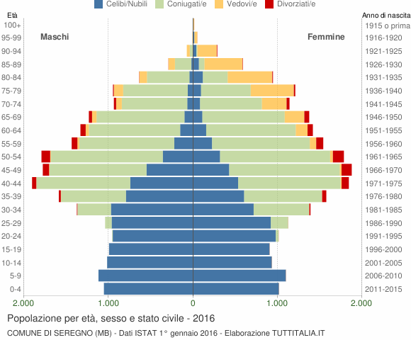 Grafico Popolazione per età, sesso e stato civile Comune di Seregno (MB)