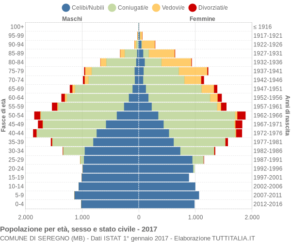 Grafico Popolazione per età, sesso e stato civile Comune di Seregno (MB)