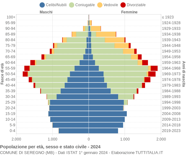 Grafico Popolazione per età, sesso e stato civile Comune di Seregno (MB)