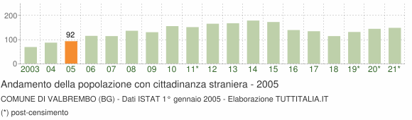 Grafico andamento popolazione stranieri Comune di Valbrembo (BG)