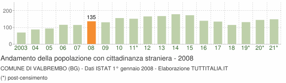 Grafico andamento popolazione stranieri Comune di Valbrembo (BG)