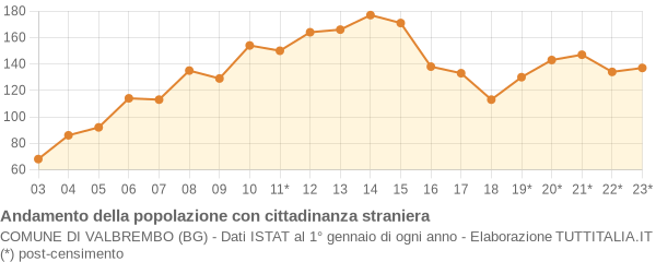 Andamento popolazione stranieri Comune di Valbrembo (BG)