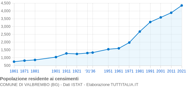 Grafico andamento storico popolazione Comune di Valbrembo (BG)