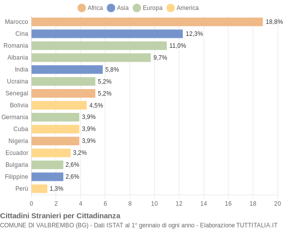 Grafico cittadinanza stranieri - Valbrembo 2010