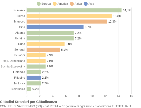 Grafico cittadinanza stranieri - Valbrembo 2016