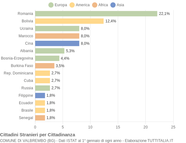 Grafico cittadinanza stranieri - Valbrembo 2018