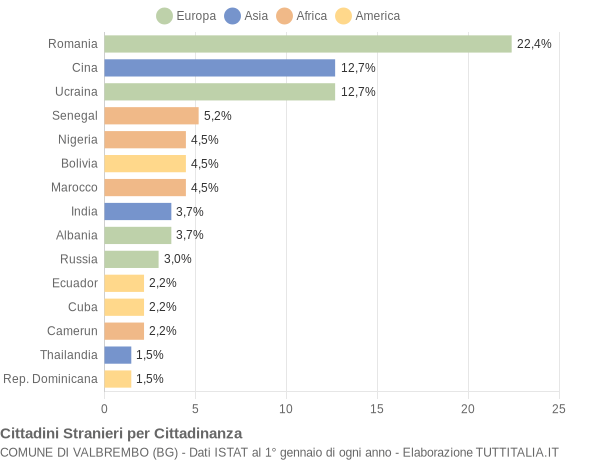 Grafico cittadinanza stranieri - Valbrembo 2022