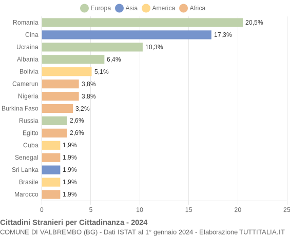 Grafico cittadinanza stranieri - Valbrembo 2024