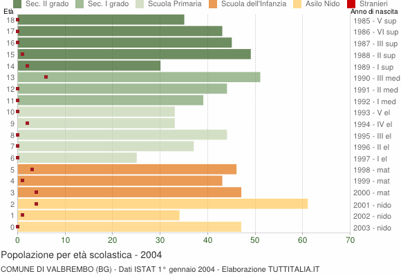 Grafico Popolazione in età scolastica - Valbrembo 2004