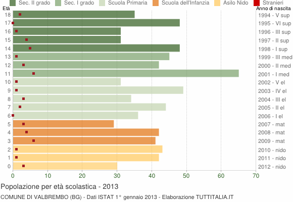 Grafico Popolazione in età scolastica - Valbrembo 2013