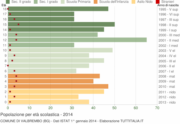 Grafico Popolazione in età scolastica - Valbrembo 2014