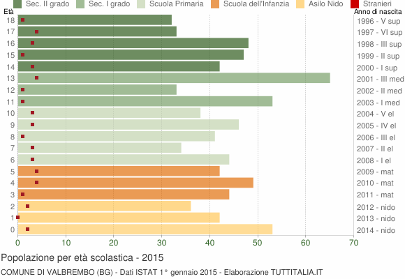 Grafico Popolazione in età scolastica - Valbrembo 2015