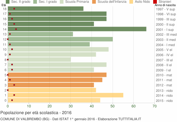Grafico Popolazione in età scolastica - Valbrembo 2016