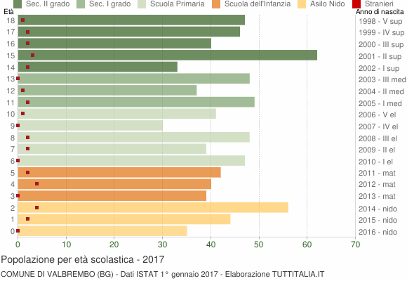 Grafico Popolazione in età scolastica - Valbrembo 2017
