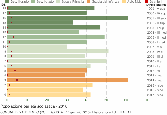 Grafico Popolazione in età scolastica - Valbrembo 2018