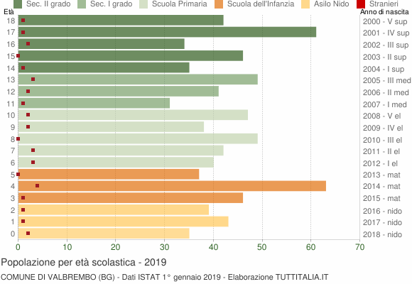 Grafico Popolazione in età scolastica - Valbrembo 2019