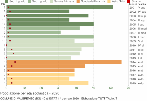 Grafico Popolazione in età scolastica - Valbrembo 2020