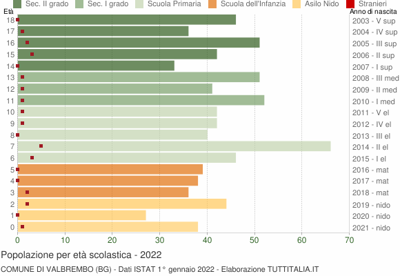 Grafico Popolazione in età scolastica - Valbrembo 2022