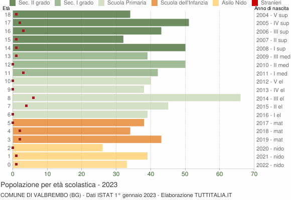 Grafico Popolazione in età scolastica - Valbrembo 2023